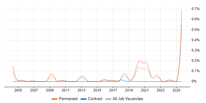 Job vacancy trend for Head of Software Development in Hampshire
