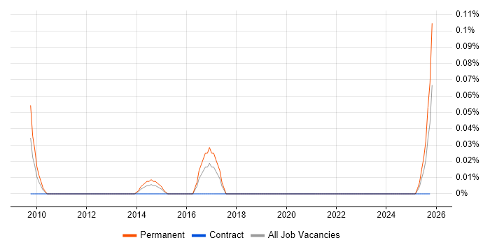 Head of Supply Chain job vacancy trend in Hampshire