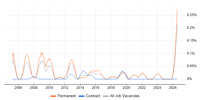Head of Support job vacancy trend in Hampshire