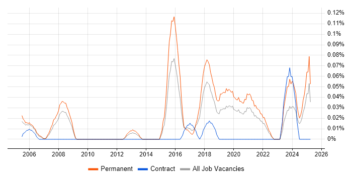 Job vacancy trend for Head of Technology in Hampshire Job vacancy trend for Head of Technology in Hampshire