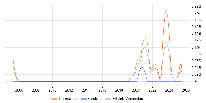 Job vacancy trend for Health Technology in Hampshire Job vacancy trend for Health Technology in Hampshire