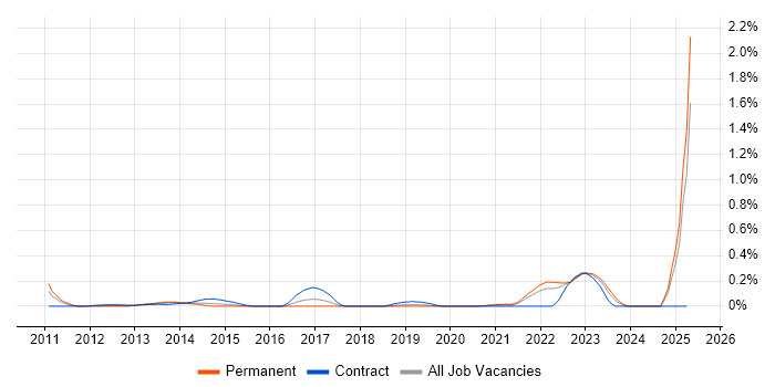 Job vacancy trend for Hedge funds in Hampshire Job vacancy trend for Hedge funds in Hampshire