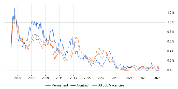 Job vacancy trend for Help Desk Analyst in Hampshire Job vacancy trend for Help Desk Analyst in Hampshire