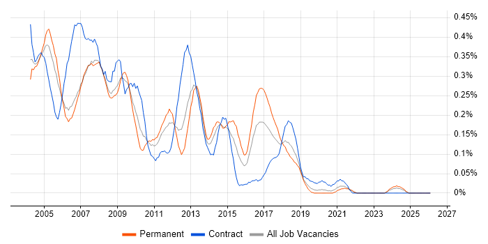 Help Desk Support Analyst job vacancy trend in Hampshire