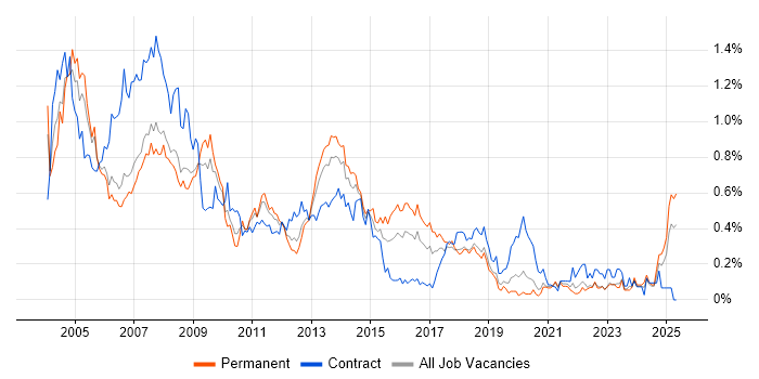 Job vacancy trend for Help Desk Support in Hampshire Job vacancy trend for Help Desk Support in Hampshire