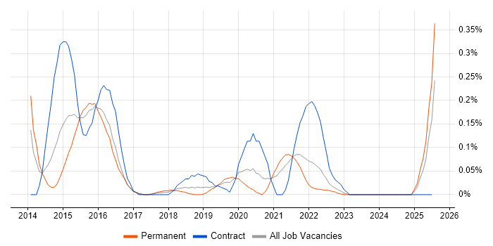 Job vacancy trend for Heroku in Hampshire