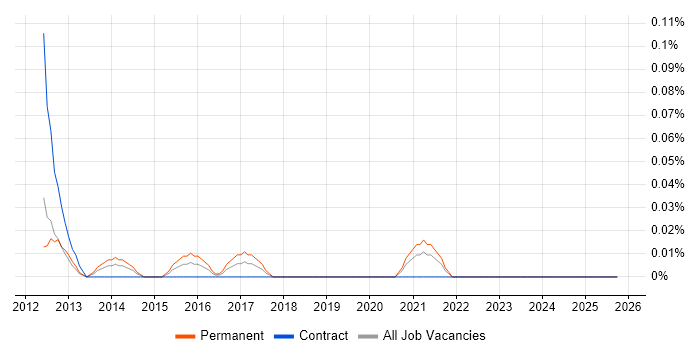 HEVC job vacancy trend in Hampshire