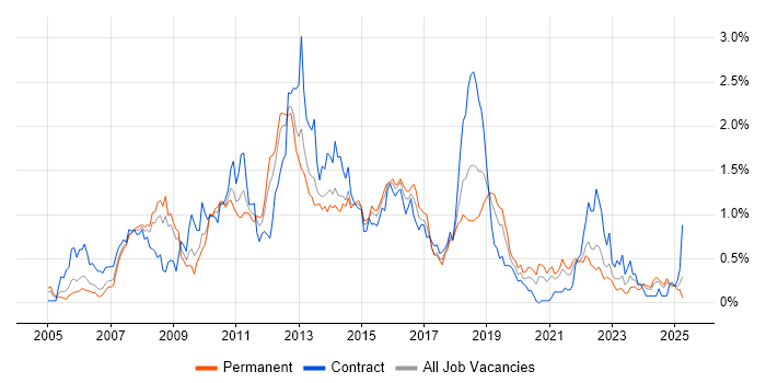 Job vacancy trend for Hibernate in Hampshire Job vacancy trend for Hibernate in Hampshire