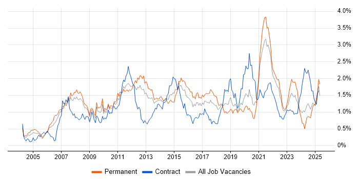 Job vacancy trend for High Availability in Hampshire Job vacancy trend for High Availability in Hampshire