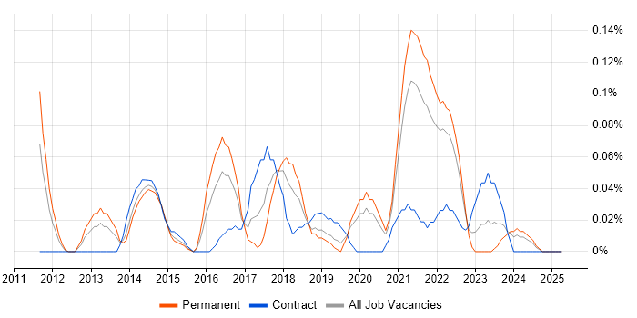 Job vacancy trend for High-Fidelity Prototypes in Hampshire Job vacancy trend for High-Fidelity Prototypes in Hampshire
