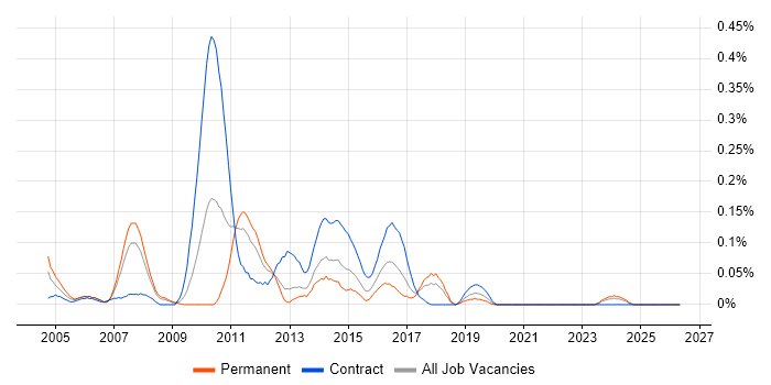 Hitachi job vacancy trend in Hampshire