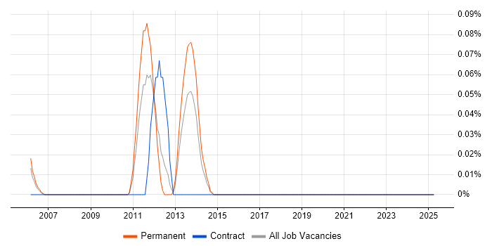 Job vacancy trend for HLSL in Hampshire Job vacancy trend for HLSL in Hampshire
