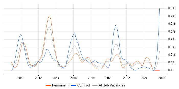 HMG Security Policy Framework job vacancy trend in Hampshire