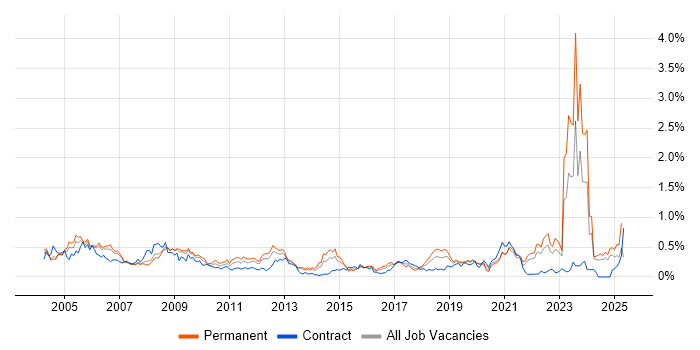 Job vacancy trend for HNC in Hampshire Job vacancy trend for HNC in Hampshire