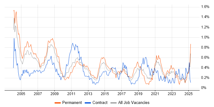 Job vacancy trend for HND in Hampshire