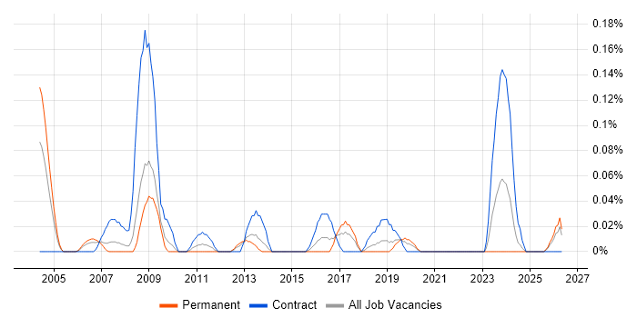 HOOD job vacancy trend in Hampshire