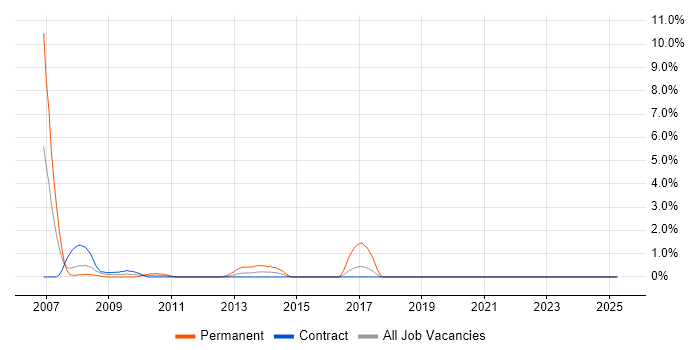 Job vacancy trend for 1st/2nd Line Support in Hook Job vacancy trend for 1st/2nd Line Support in Hook