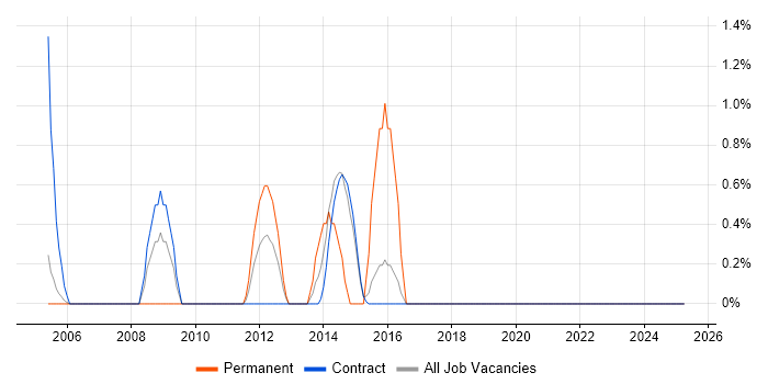 Job vacancy trend for 2nd Line Desktop Support in Hook Job vacancy trend for 2nd Line Desktop Support in Hook