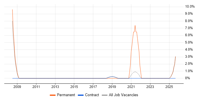 3rd Line Network Engineer job vacancy trend in Hook