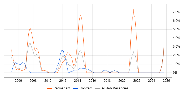 3rd Line Support job vacancy trend in Hook