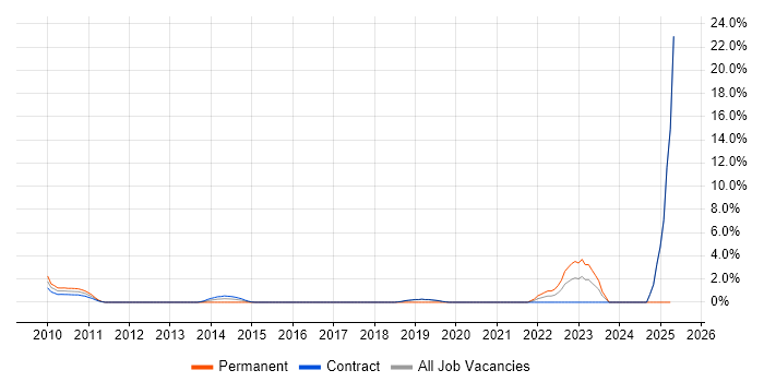 Job vacancy trend for Actionable Insight in Hook Job vacancy trend for Actionable Insight in Hook