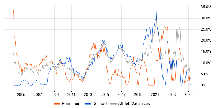 Job vacancy trend for Active Directory in Hook
