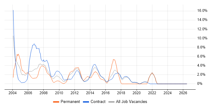 Administrator job vacancy trend in Hook