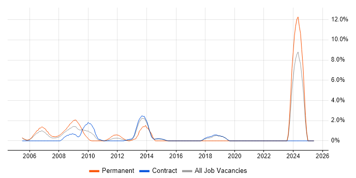 Job vacancy trend for Aerospace in Hook Job vacancy trend for Aerospace in Hook