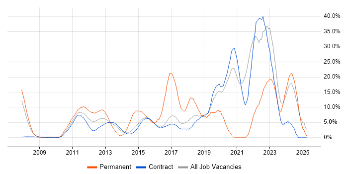 Job vacancy trend for Agile in Hook Job vacancy trend for Agile in Hook