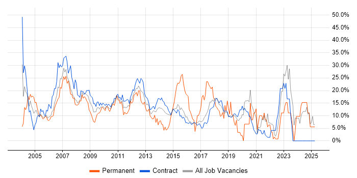 Job vacancy trend for Analyst in Hook