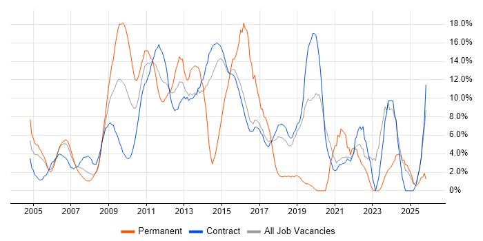 Analytical Skills job vacancy trend in Hook