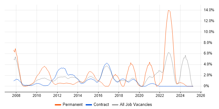 Job vacancy trend for Analytics in Hook Job vacancy trend for Analytics in Hook