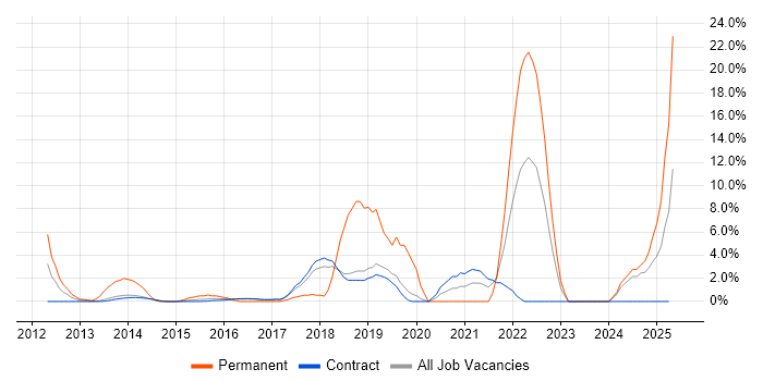 Job vacancy trend for Android in Hook