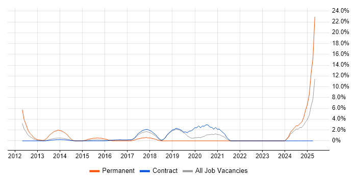 Job vacancy trend for Apple iOS in Hook
