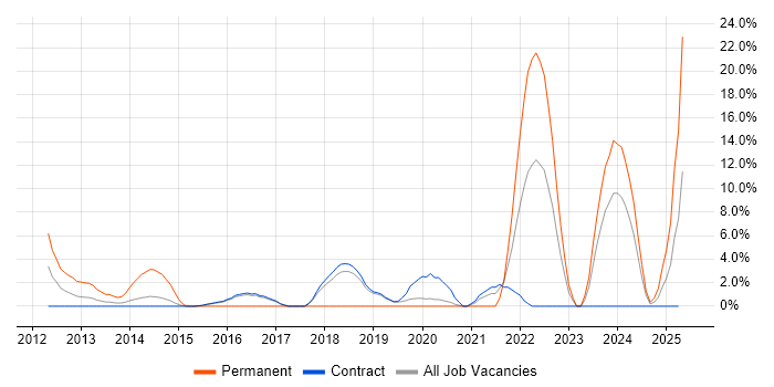 Job vacancy trend for Apple in Hook