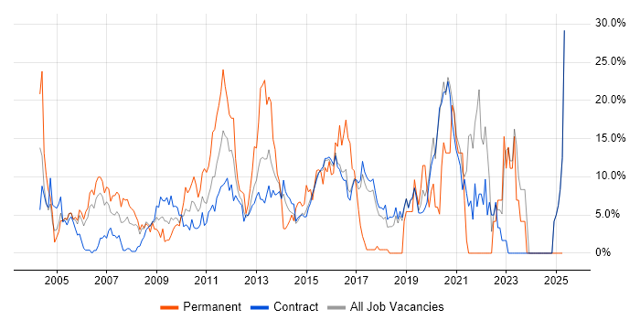Job vacancy trend for Architect in Hook Job vacancy trend for Architect in Hook