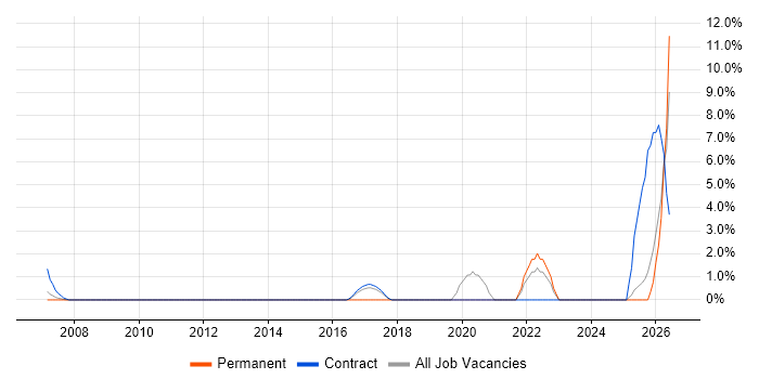 AI job vacancy trend in Hook