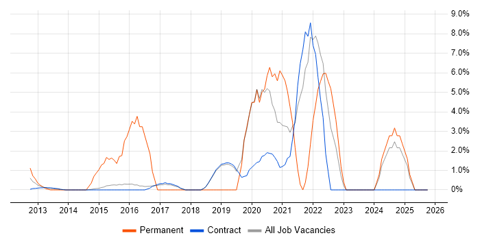 AWS job vacancy trend in Hook