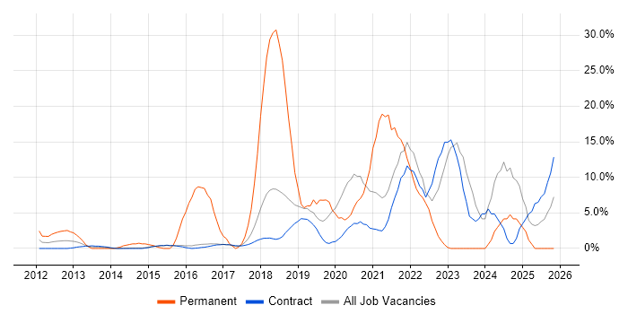 Azure job vacancy trend in Hook