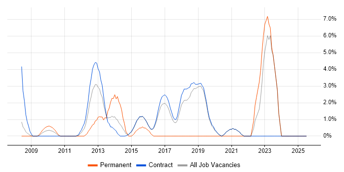 Job vacancy trend for B2B in Hook