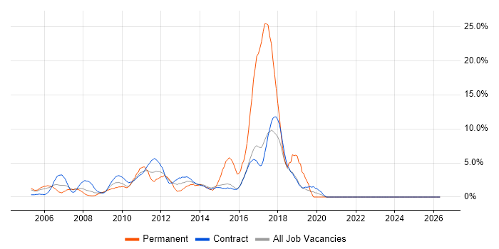 Business Analysis job vacancy trend in Hook