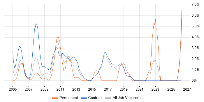 Business Case job vacancy trend in Hook