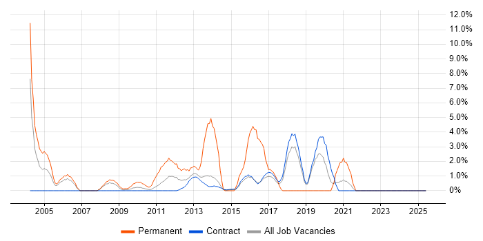Job vacancy trend for Business Development in Hook