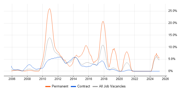 Job vacancy trend for Business Intelligence in Hook Job vacancy trend for Business Intelligence in Hook