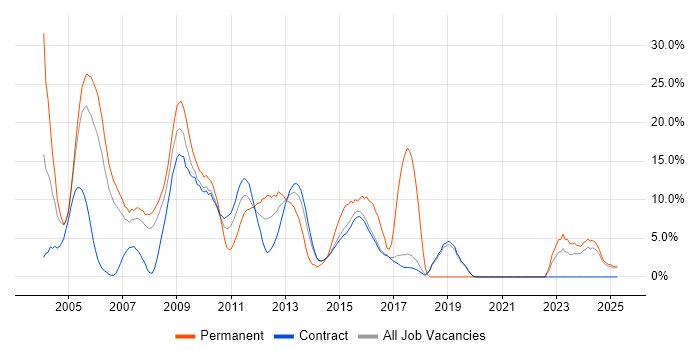 Job vacancy trend for C++ in Hook