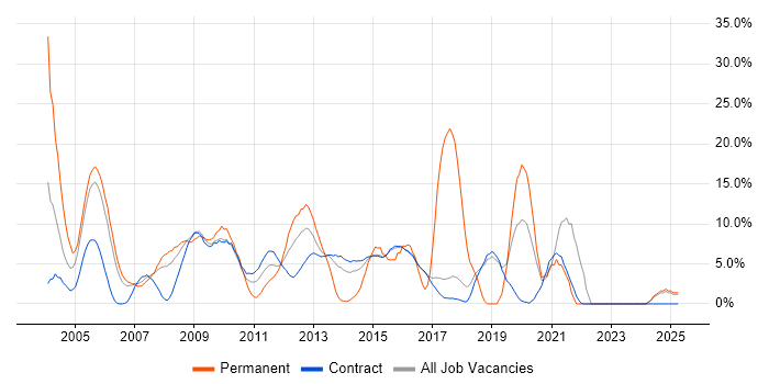 Job vacancy trend for C in Hook