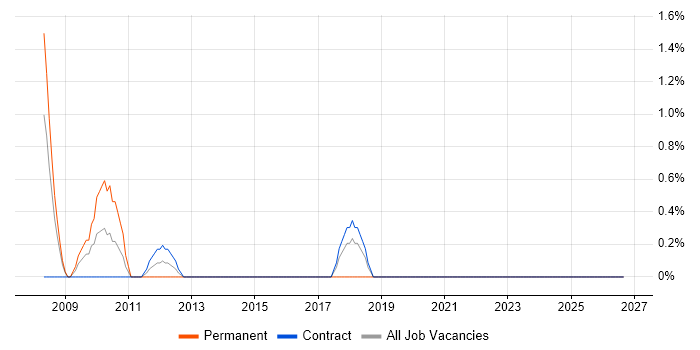 Campaign Management job vacancy trend in Hook