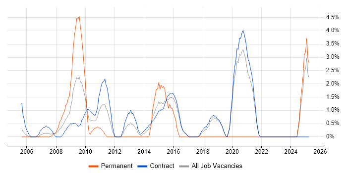 Job vacancy trend for Capacity Planning in Hook