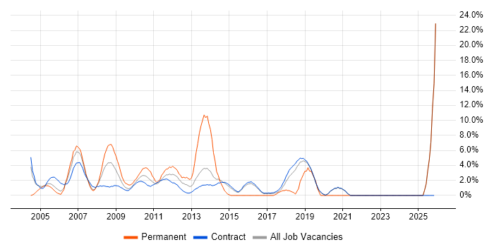 Change Control job vacancy trend in Hook
