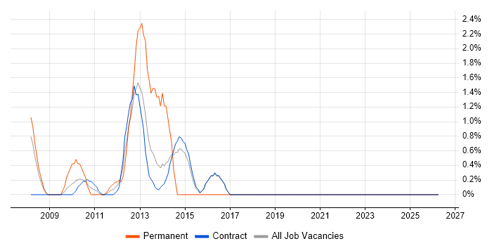 Chartered Engineer job vacancy trend in Hook